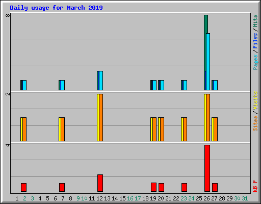 Daily usage for March 2019