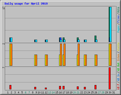 Daily usage for April 2019