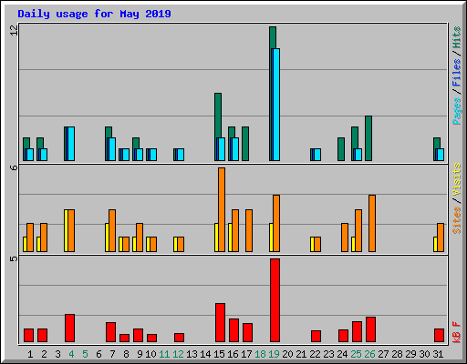 Daily usage for May 2019