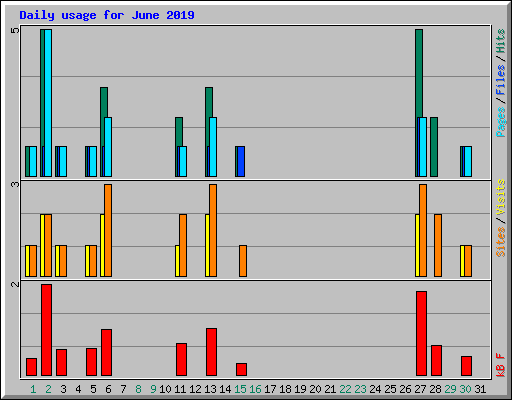 Daily usage for June 2019