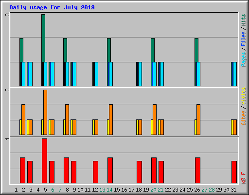 Daily usage for July 2019
