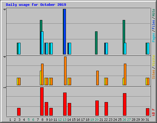 Daily usage for October 2019