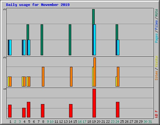 Daily usage for November 2019