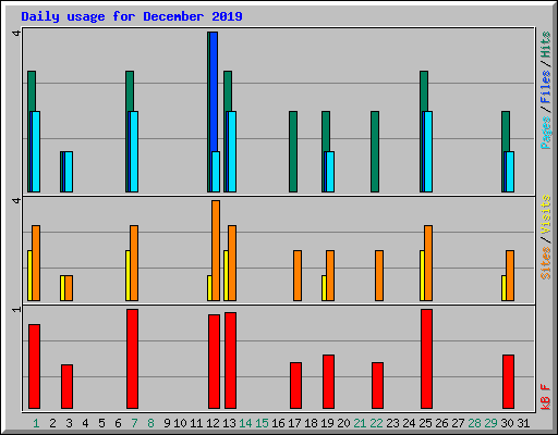 Daily usage for December 2019