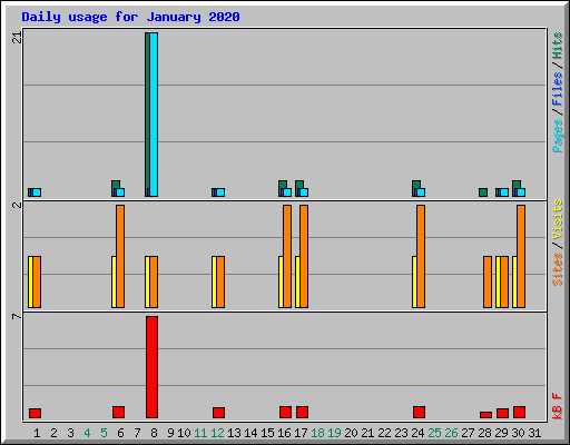 Daily usage for January 2020