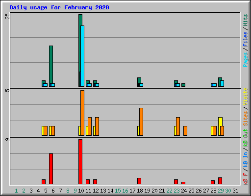 Daily usage for February 2020