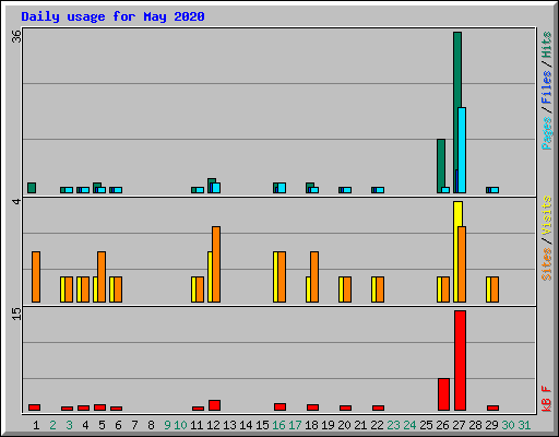 Daily usage for May 2020