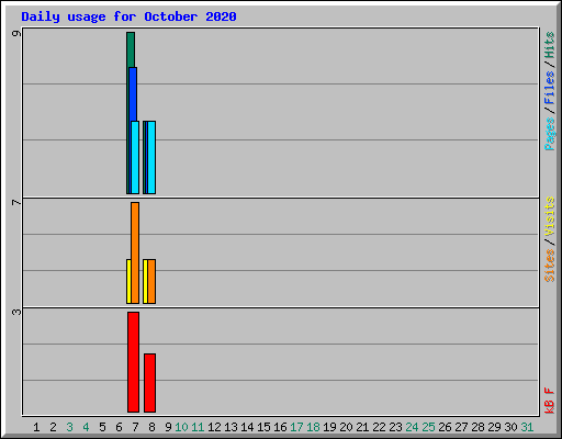 Daily usage for October 2020