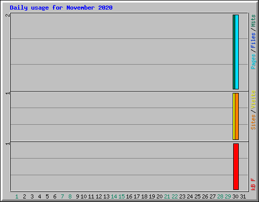 Daily usage for November 2020