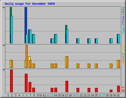 Daily usage for December 2020