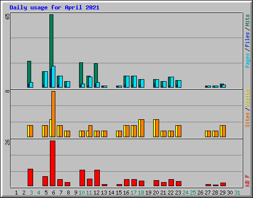 Daily usage for April 2021