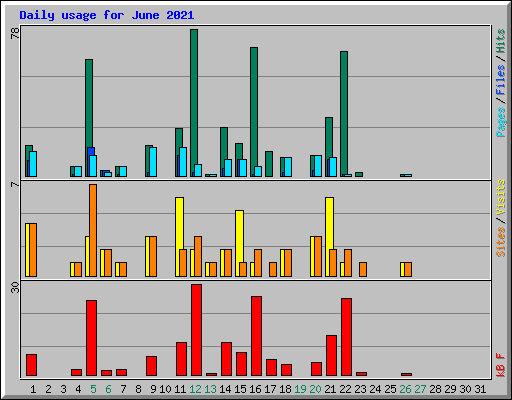 Daily usage for June 2021