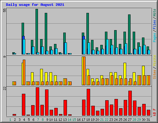 Daily usage for August 2021