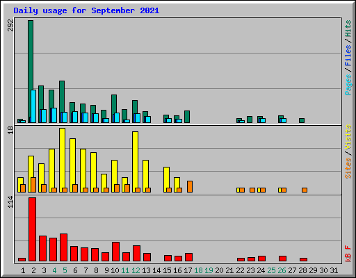 Daily usage for September 2021