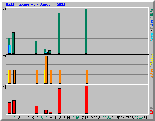 Daily usage for January 2022