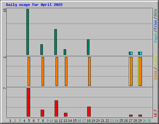 Daily usage for April 2022