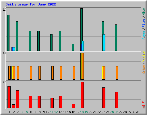 Daily usage for June 2022