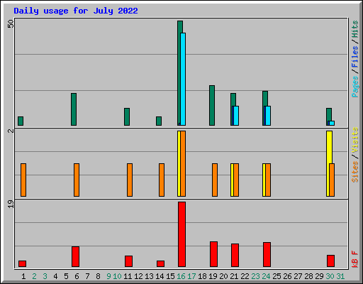 Daily usage for July 2022