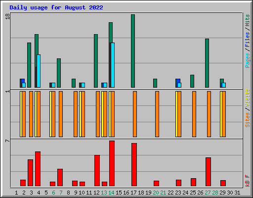 Daily usage for August 2022
