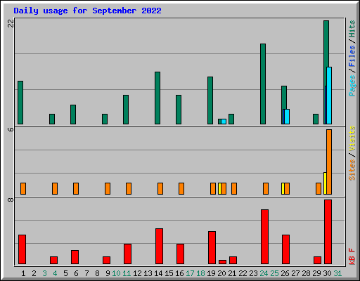 Daily usage for September 2022