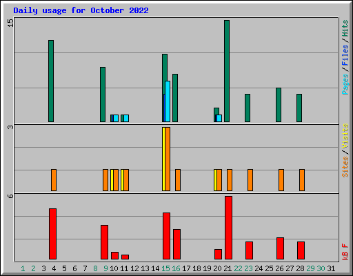 Daily usage for October 2022