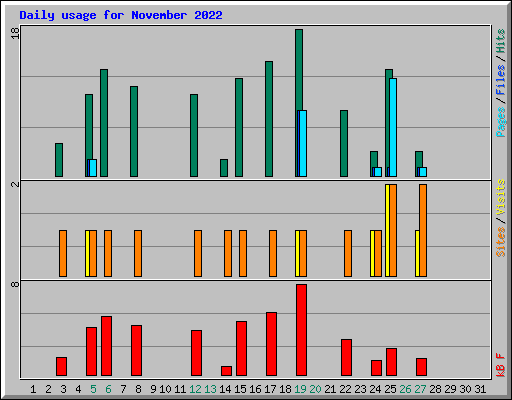 Daily usage for November 2022