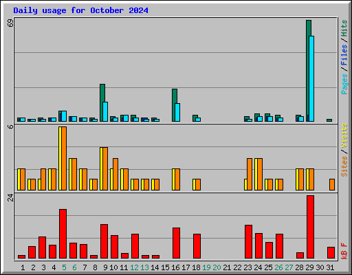 Daily usage for October 2024
