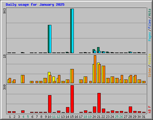Daily usage for January 2025