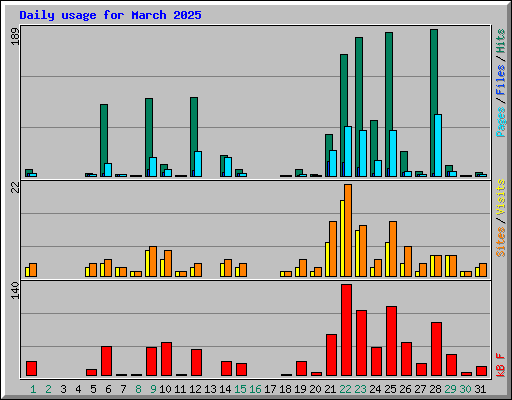 Daily usage for March 2025