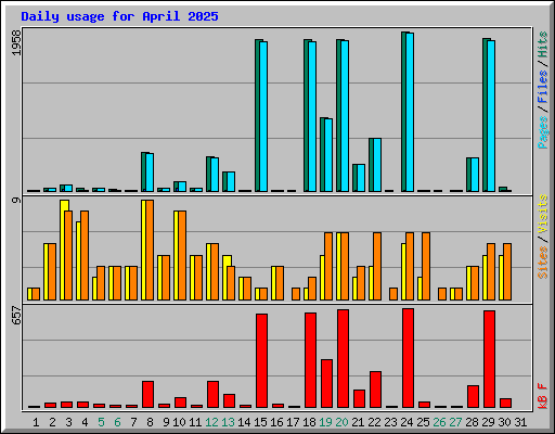 Daily usage for April 2025