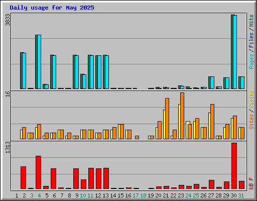 Daily usage for May 2025