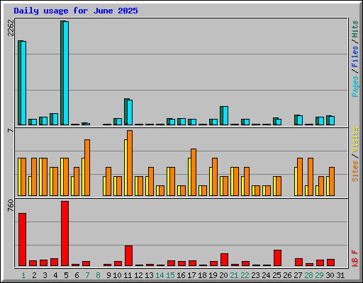Daily usage for June 2025