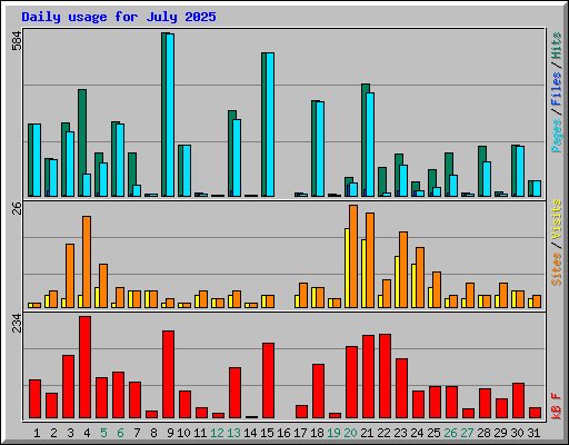 Daily usage for July 2025