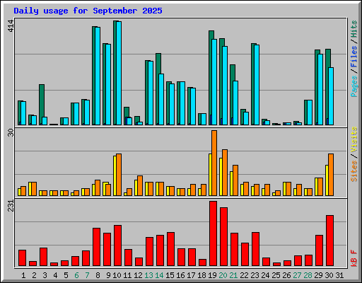 Daily usage for September 2025