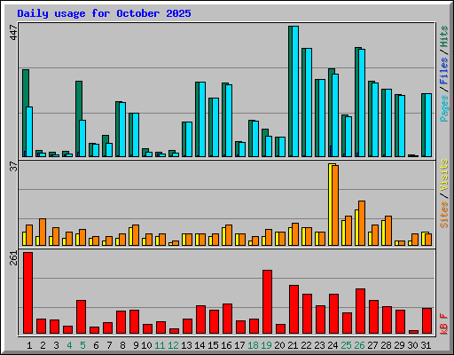 Daily usage for October 2025