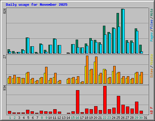 Daily usage for November 2025