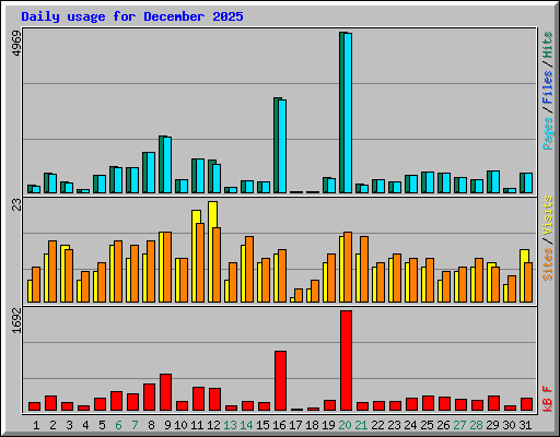 Daily usage for December 2025