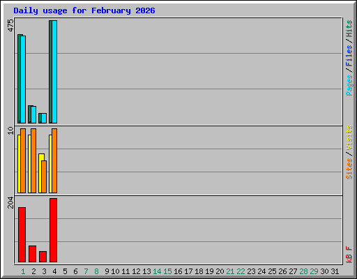 Daily usage for February 2026