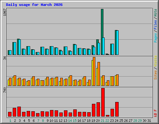 Daily usage for March 2026