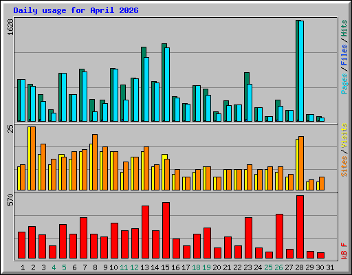 Daily usage for April 2026