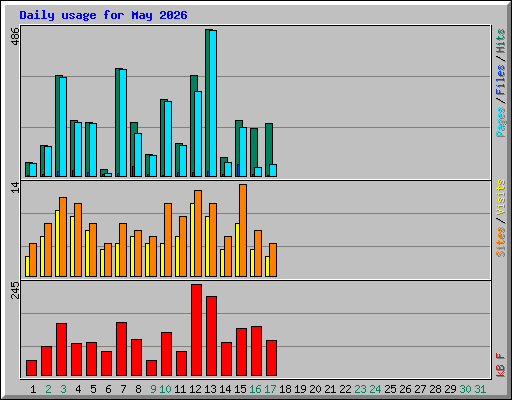 Daily usage for May 2026