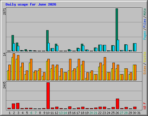 Daily usage for June 2026