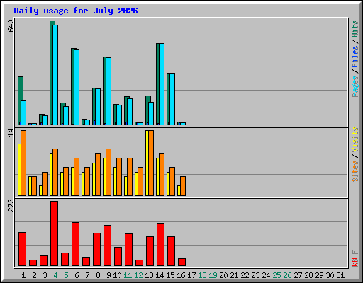 Daily usage for July 2026