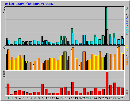 Daily usage for August 2026