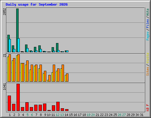 Daily usage for September 2026