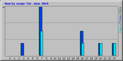 Hourly usage for June 2018