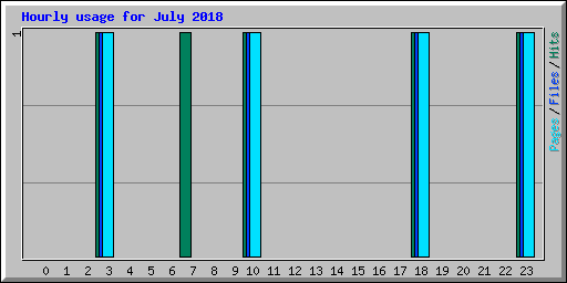 Hourly usage for July 2018