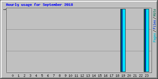 Hourly usage for September 2018