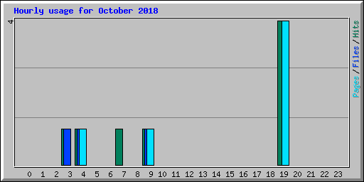 Hourly usage for October 2018