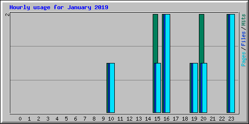 Hourly usage for January 2019